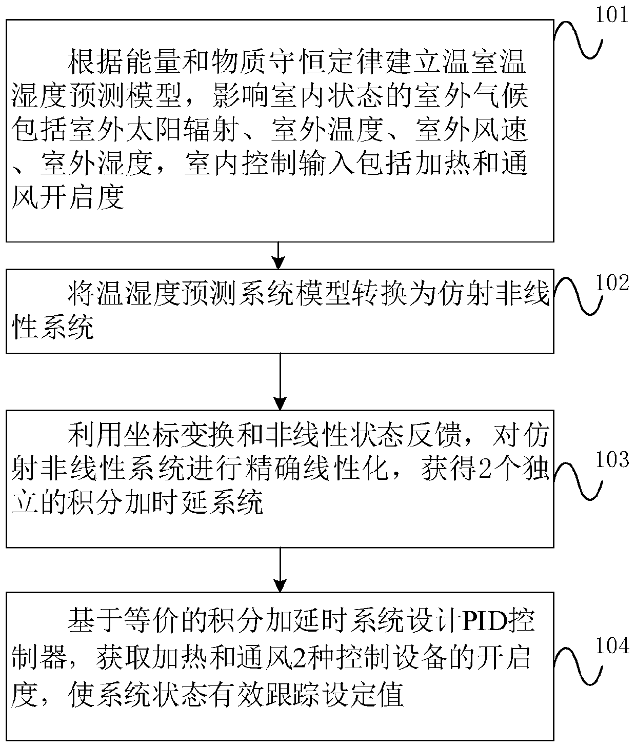 A method and system for decoupling control of temperature, room temperature and humidity