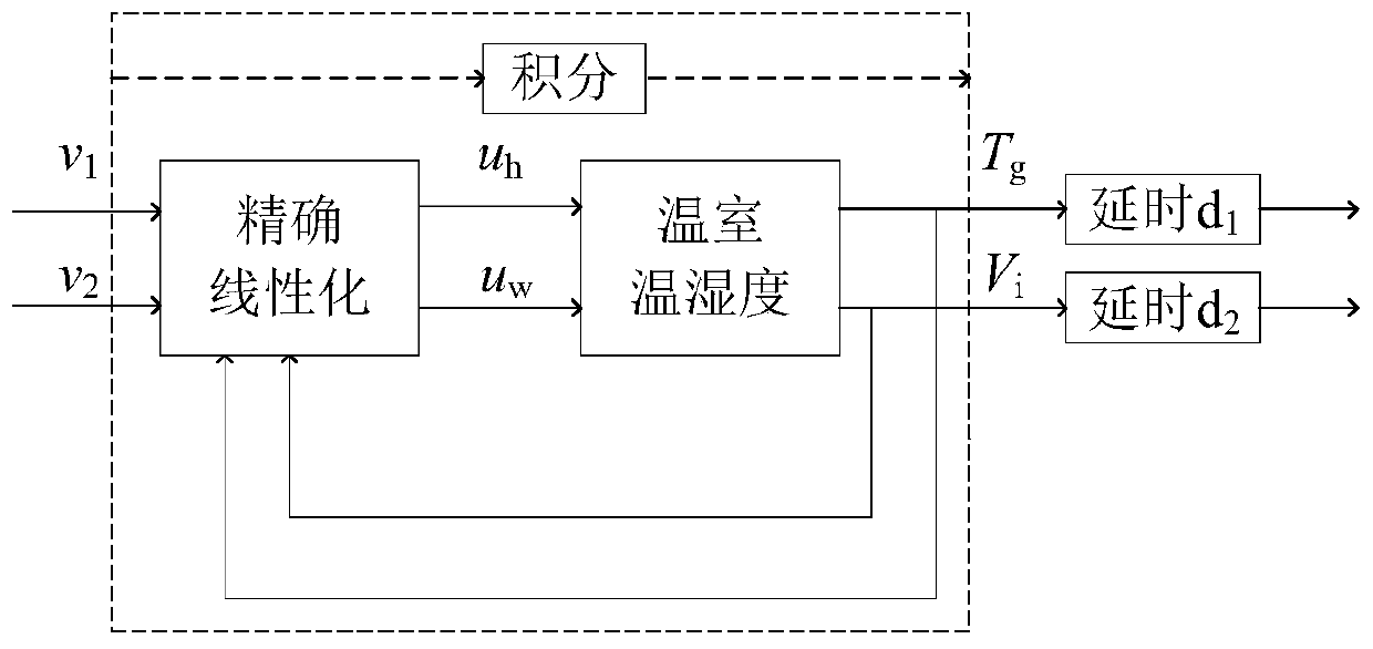 A method and system for decoupling control of temperature, room temperature and humidity