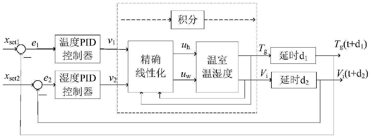 A method and system for decoupling control of temperature, room temperature and humidity