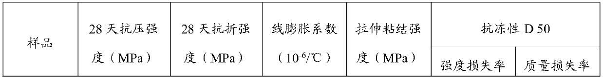 Low linear expansion coefficient epoxy resin based cement concrete road fast repairing material and preparation method thereof