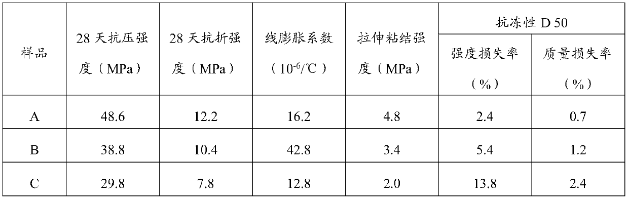 Low linear expansion coefficient epoxy resin based cement concrete road fast repairing material and preparation method thereof