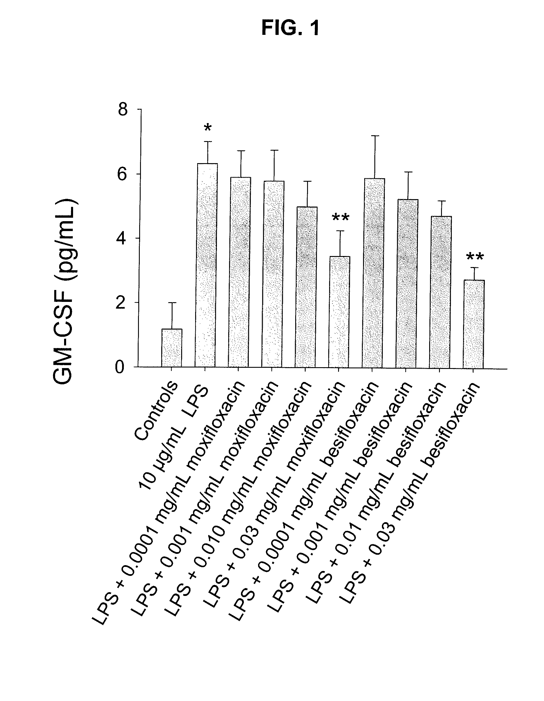 Compositions and Methods for Modulating Inflammation Using Fluoroquinolones