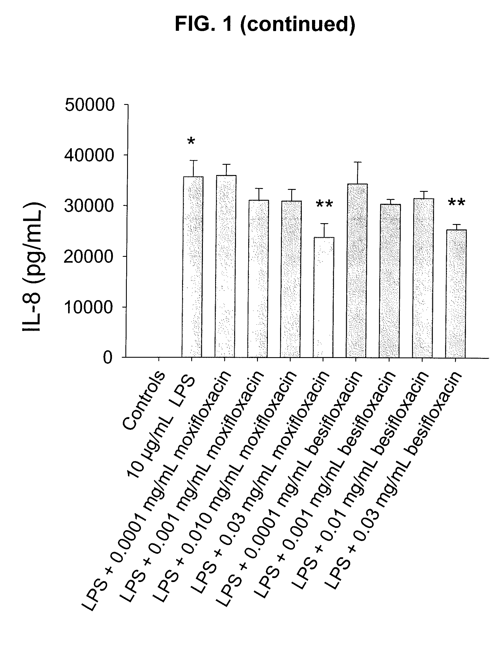 Compositions and Methods for Modulating Inflammation Using Fluoroquinolones