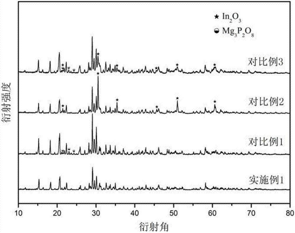 A kind of magnesium indium phosphate red or green fluorescent powder and its preparation