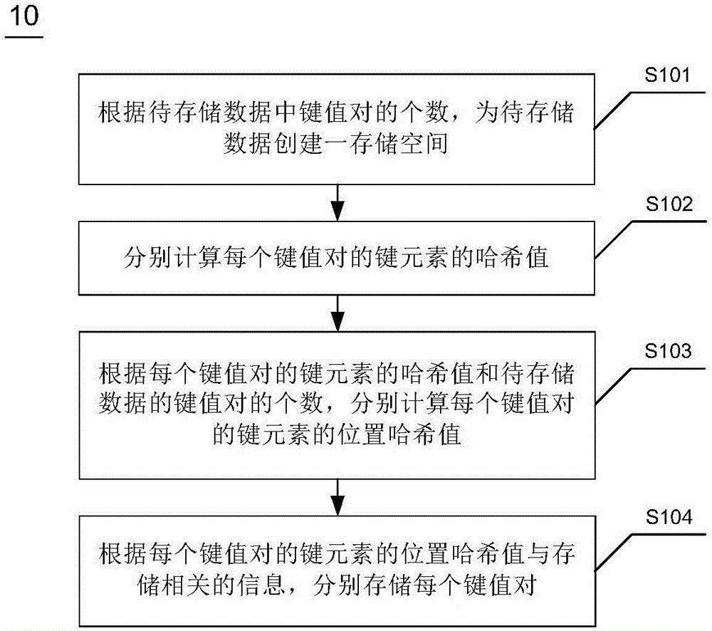 Data storage method, data searching method and device