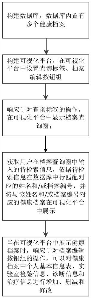 Chronic disease informatization management method and system and storage medium