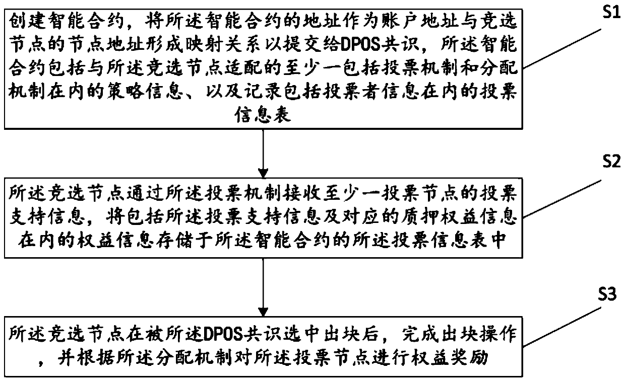 DPOS consensus method and system realized by intelligent contract