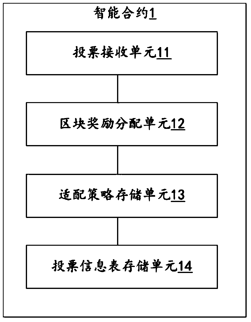 DPOS consensus method and system realized by intelligent contract