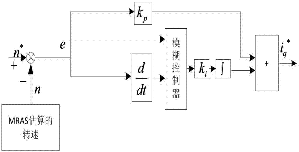 Fuzzy-control-improved permanent-magnet-motor speed-less speed measurement system