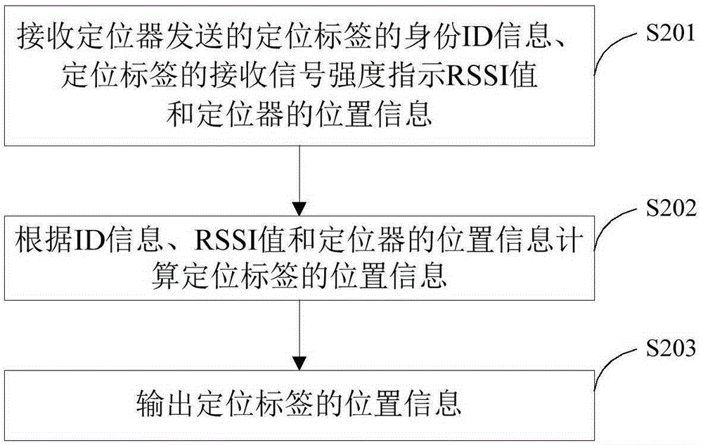 Positioned, and indoor positioning method, apparatus and system thereof