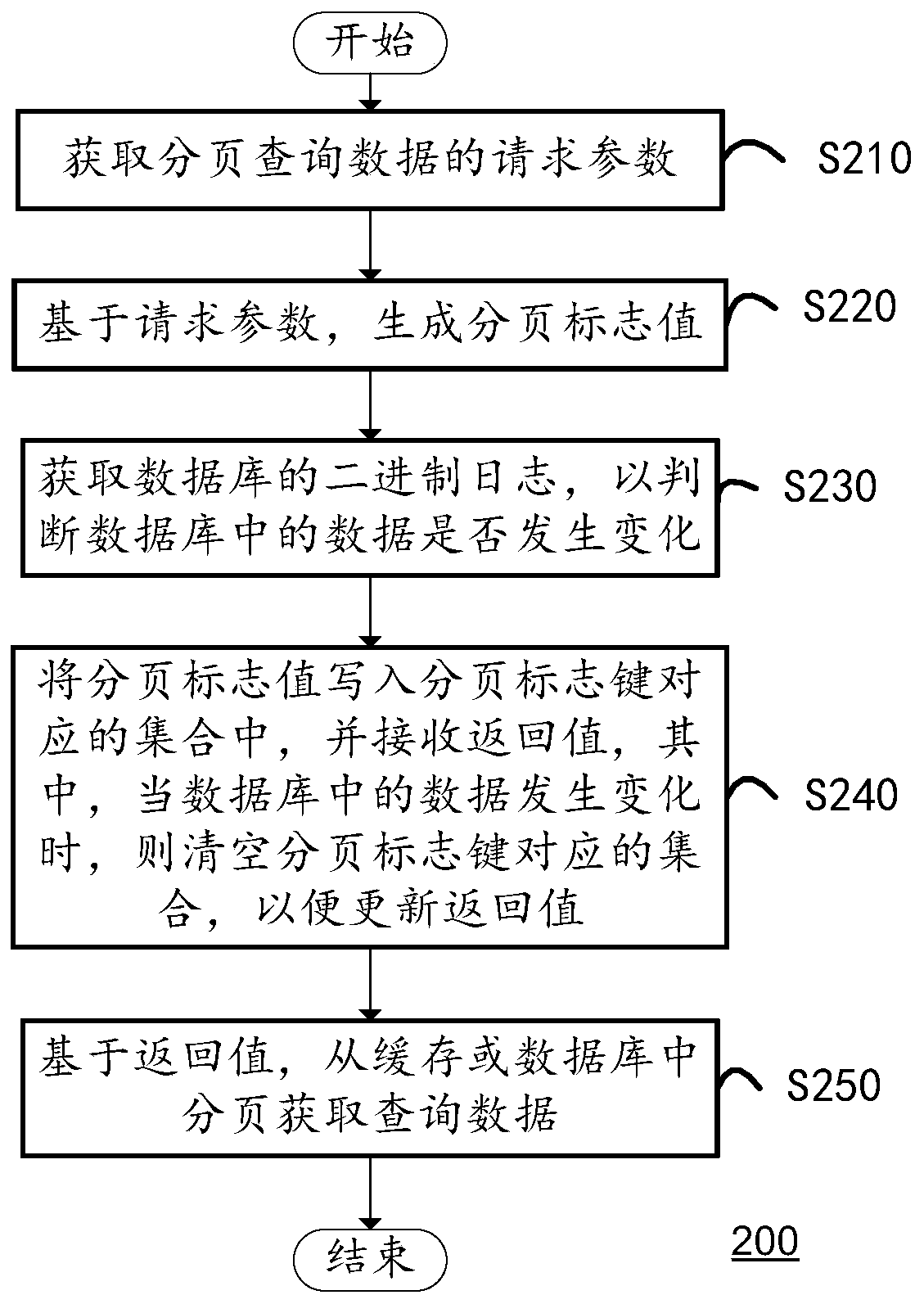 Method and device for paging query of data