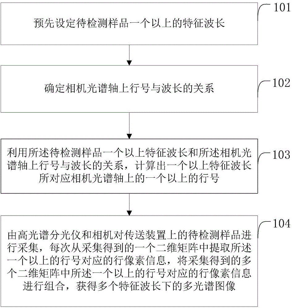 A multi-spectral image acquisition method and system based on line-scanning hyperspectral imaging