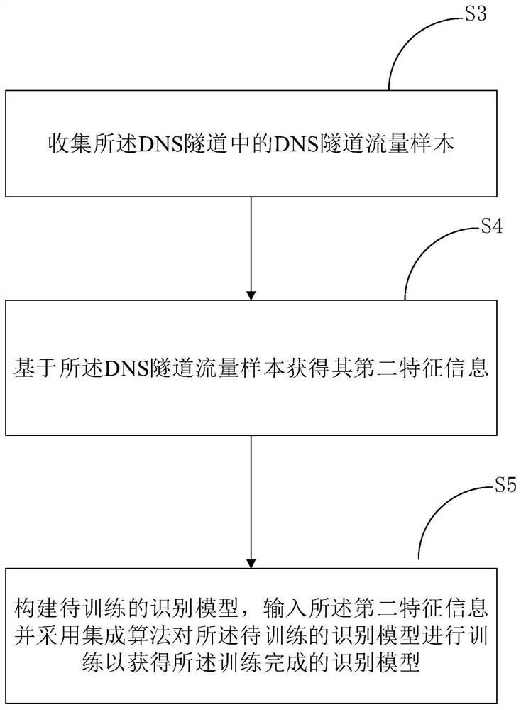 Method and device for identifying type of DNS tunnel upper layer protocol