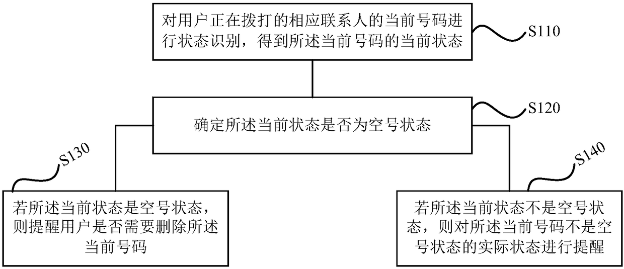 Reminding method, a device, a storage medium and a terminal of a contact number