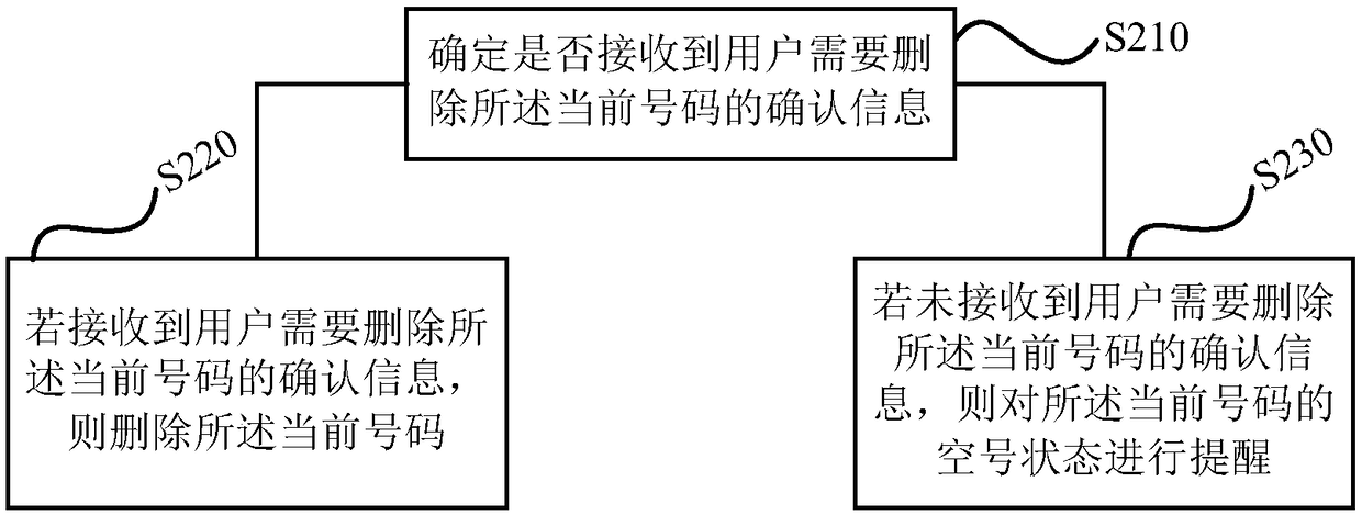 Reminding method, a device, a storage medium and a terminal of a contact number