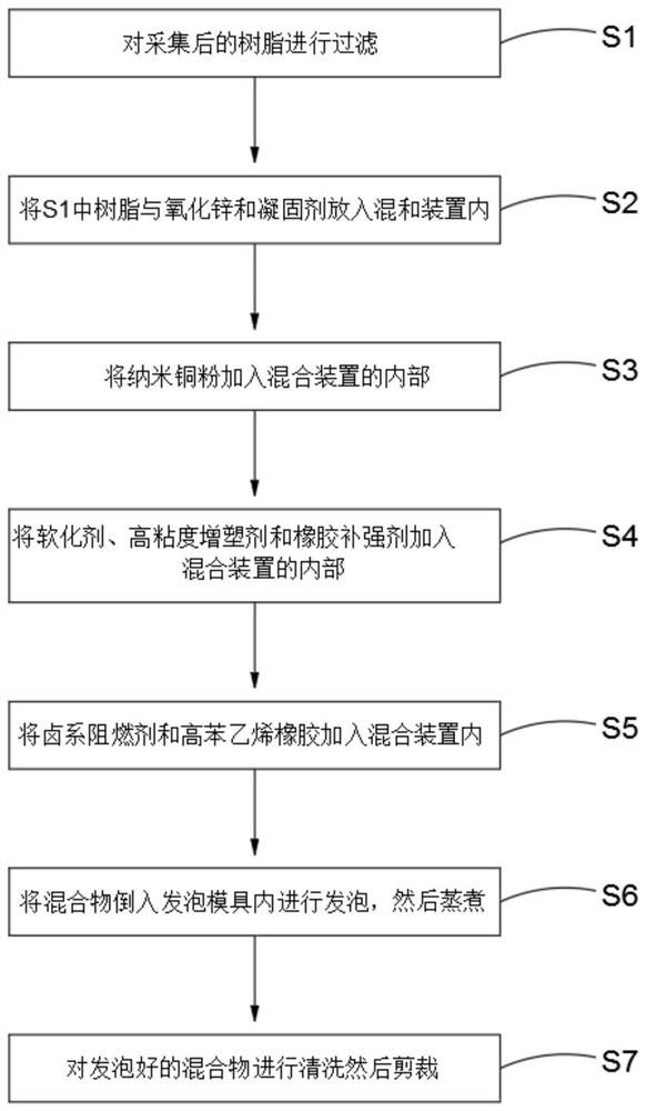 Production process of nano-copper latex pillow