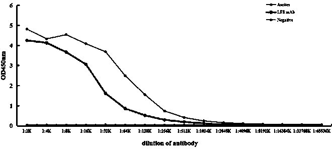 Competition law-based nanometer immunometric chromatographic detection card for lactoferrin in milk