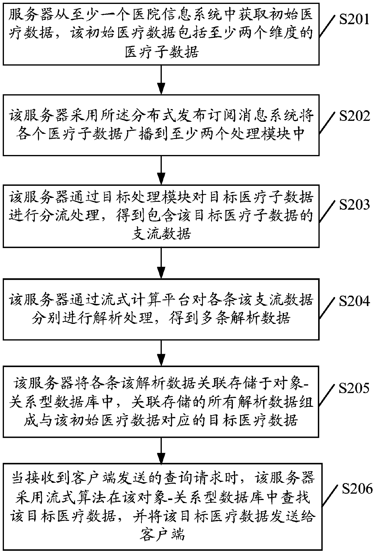 Data processing method and device, server and computer storage medium