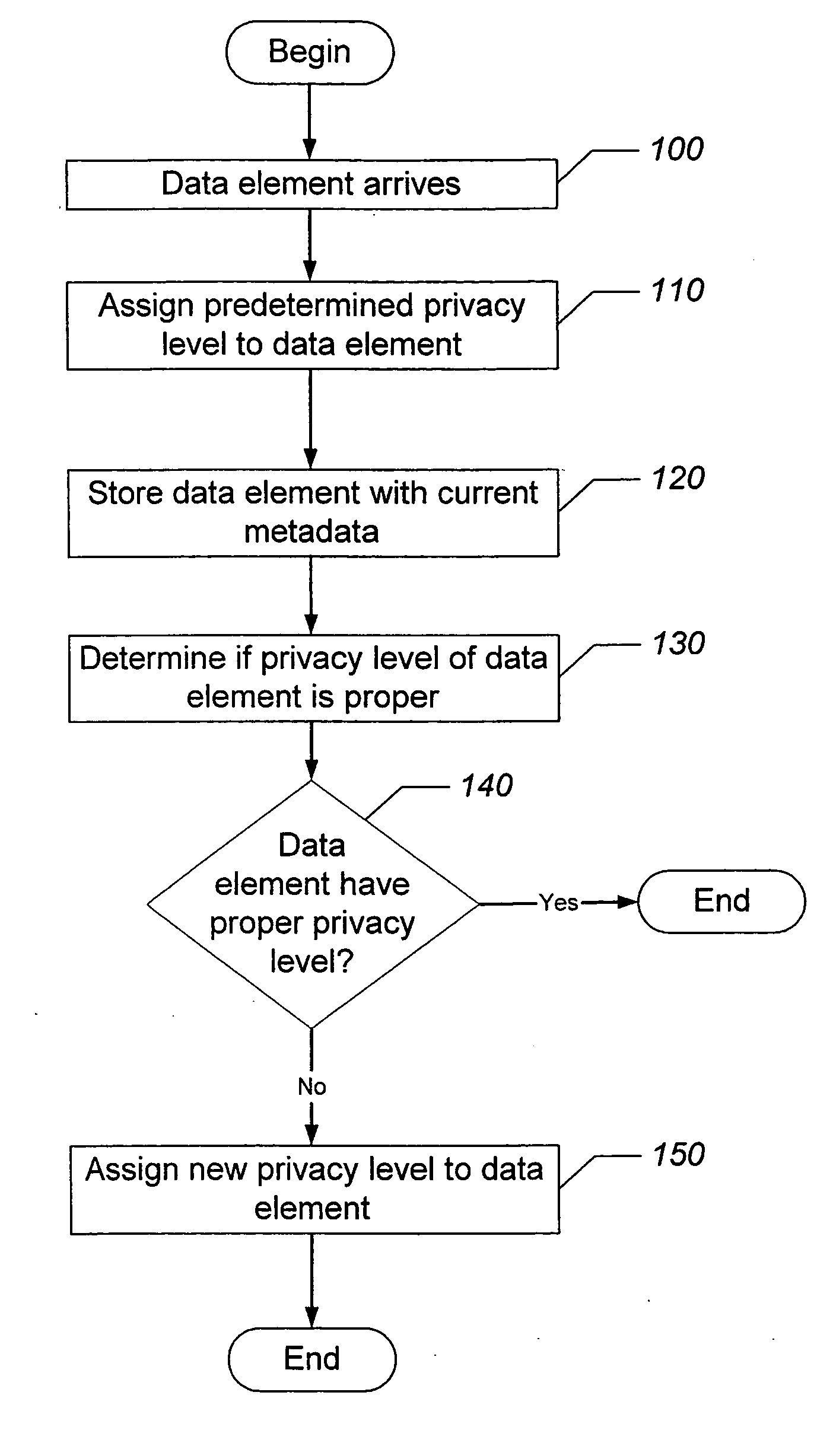 Methods, data processing systems, and computer program products for assigning privacy levels to data elements