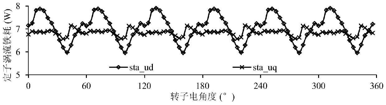 Rapid calculation method for PWM harmonic loss of permanent magnet motor