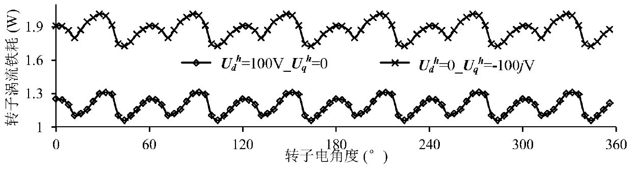 Rapid calculation method for PWM harmonic loss of permanent magnet motor