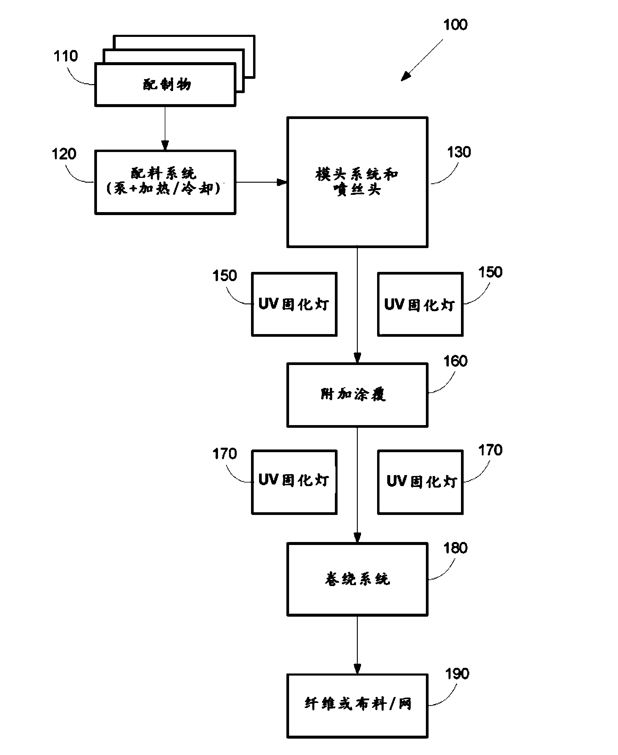 Thermoset and thermoplastic fibers and preparation thereof by uv curing