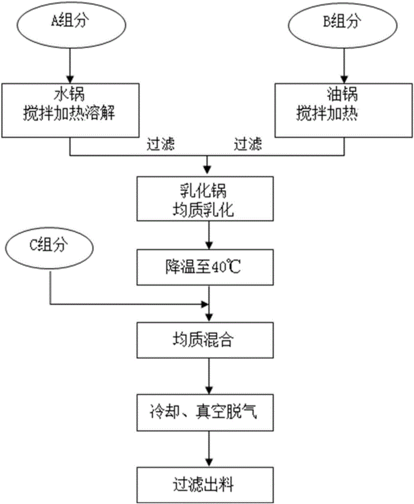 Mild skin cream and its preparation method