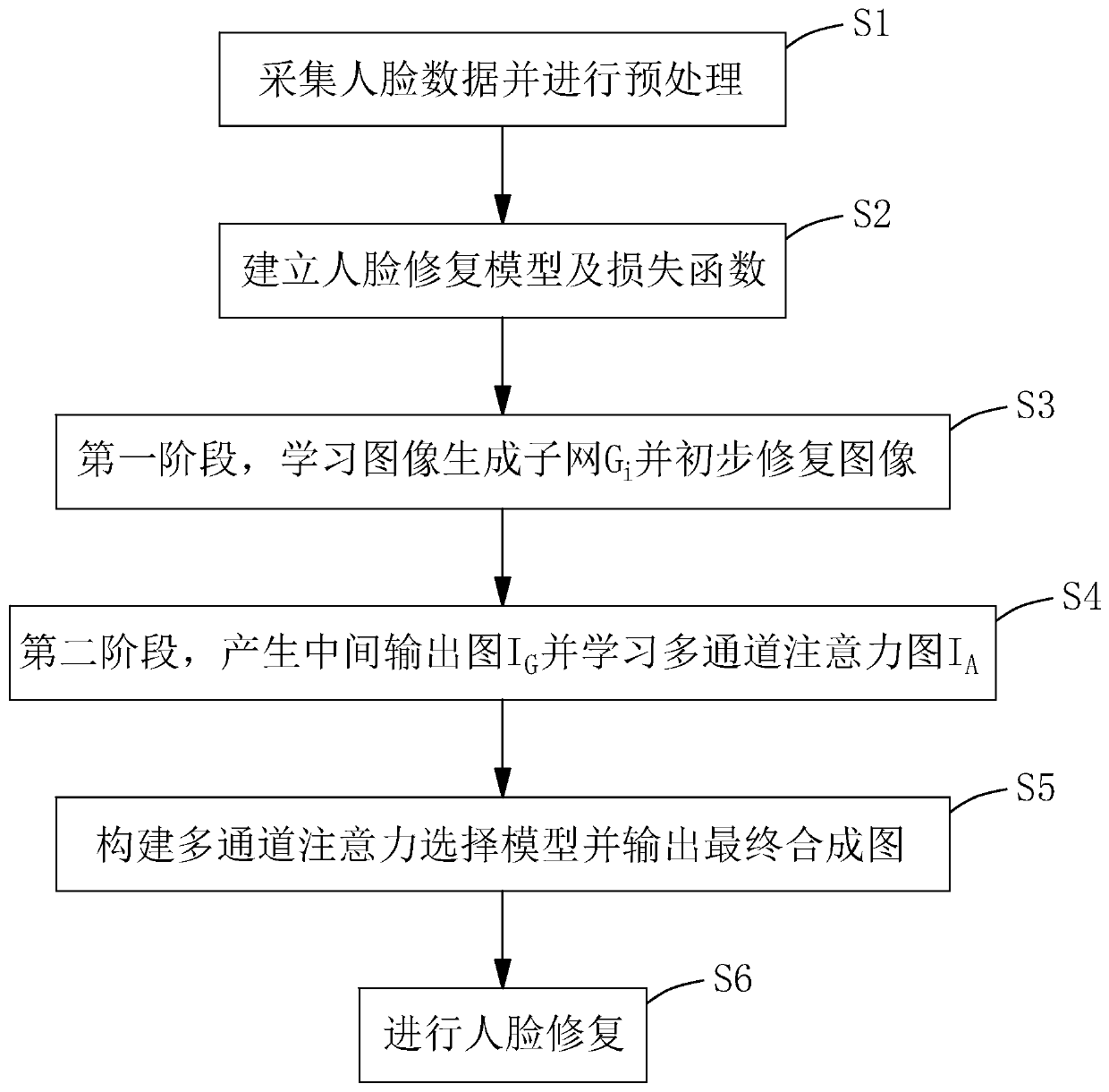 Face restoration method based on multi-channel attention selection generative adversarial network