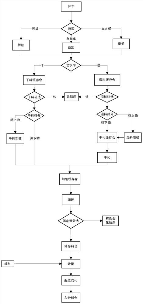 Pretreatment method and device for social source hazardous waste incineration residues