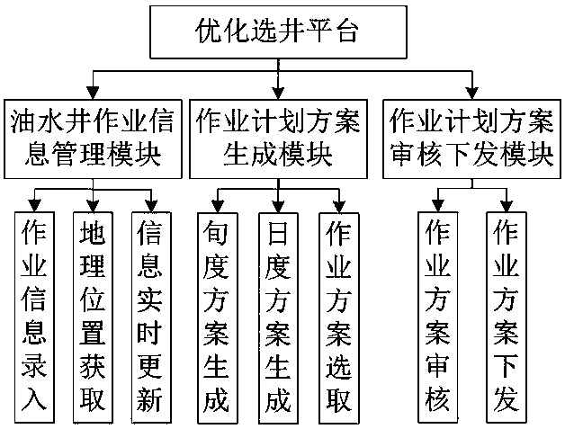 An Internet of Things-based well selection system for oil production plant operation optimization