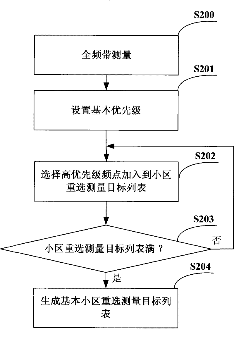Method for realizing cell re-selection by mobile device in mobile communication system