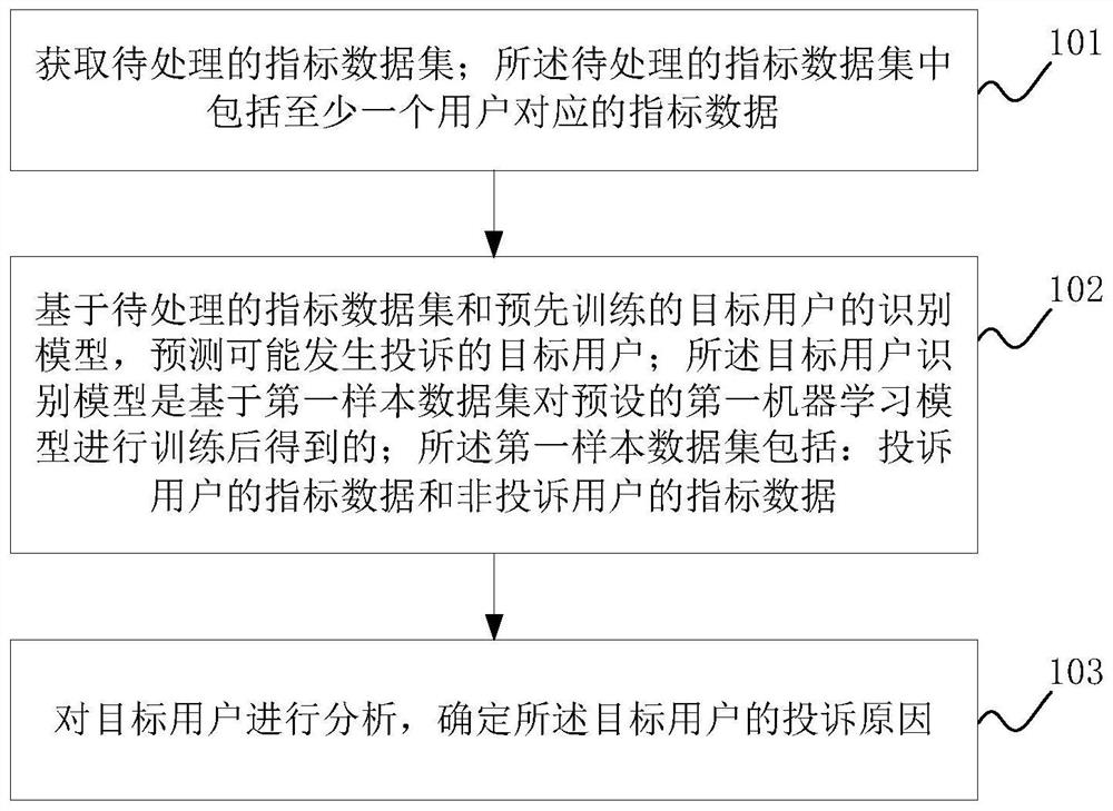 Method and device for early warning customer complaints