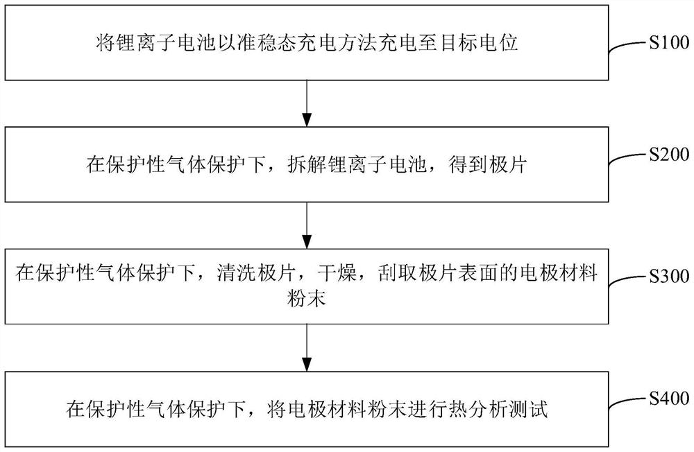 Method for detecting thermal stability of of electrode material of lithium ion battery