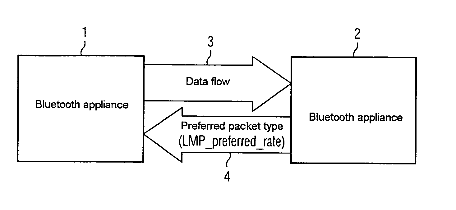 Optimization of the data throughput of a mobile radio connection by efficient packet type changing