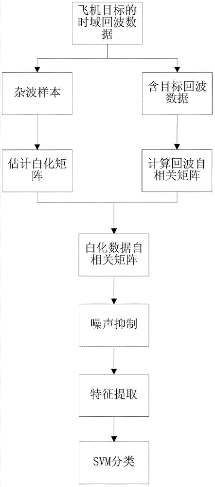 Airplane target clutter and noise stable classification method based on generalized matched filtering