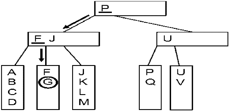 B+ tree indexing method and device of real-time database