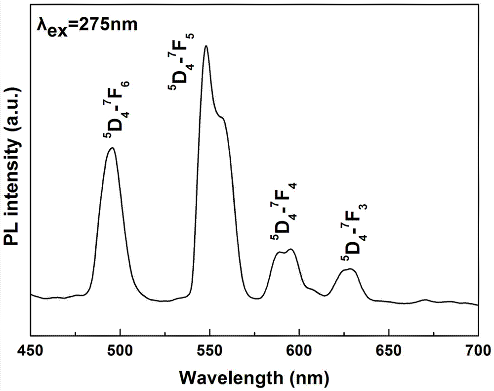 a tb  <sup>3+</sup> A new type of phosphor doped with gadolinium aluminum garnet