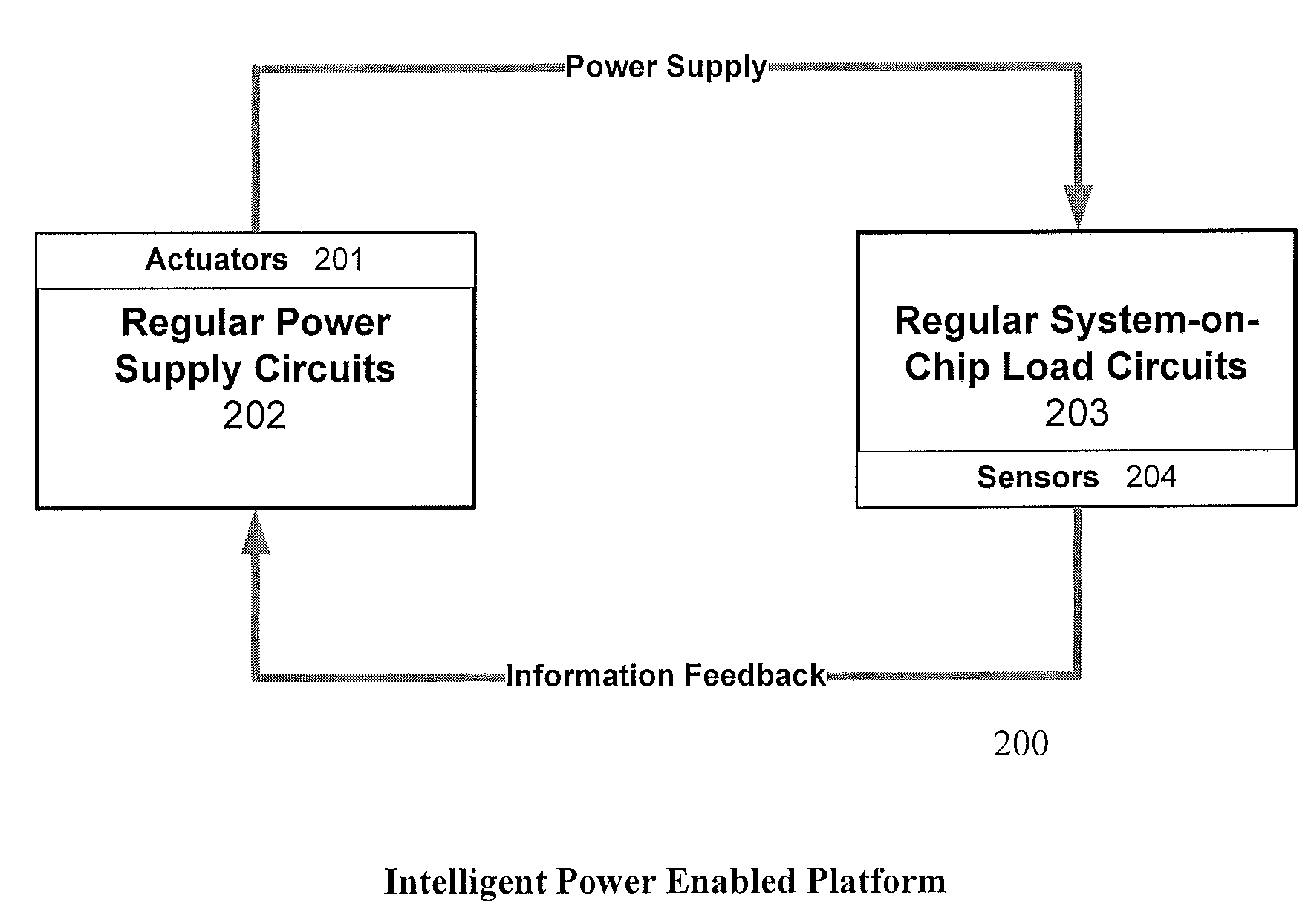 Method and apparatus for small die low power system-on-chip design with intelligent power supply chip