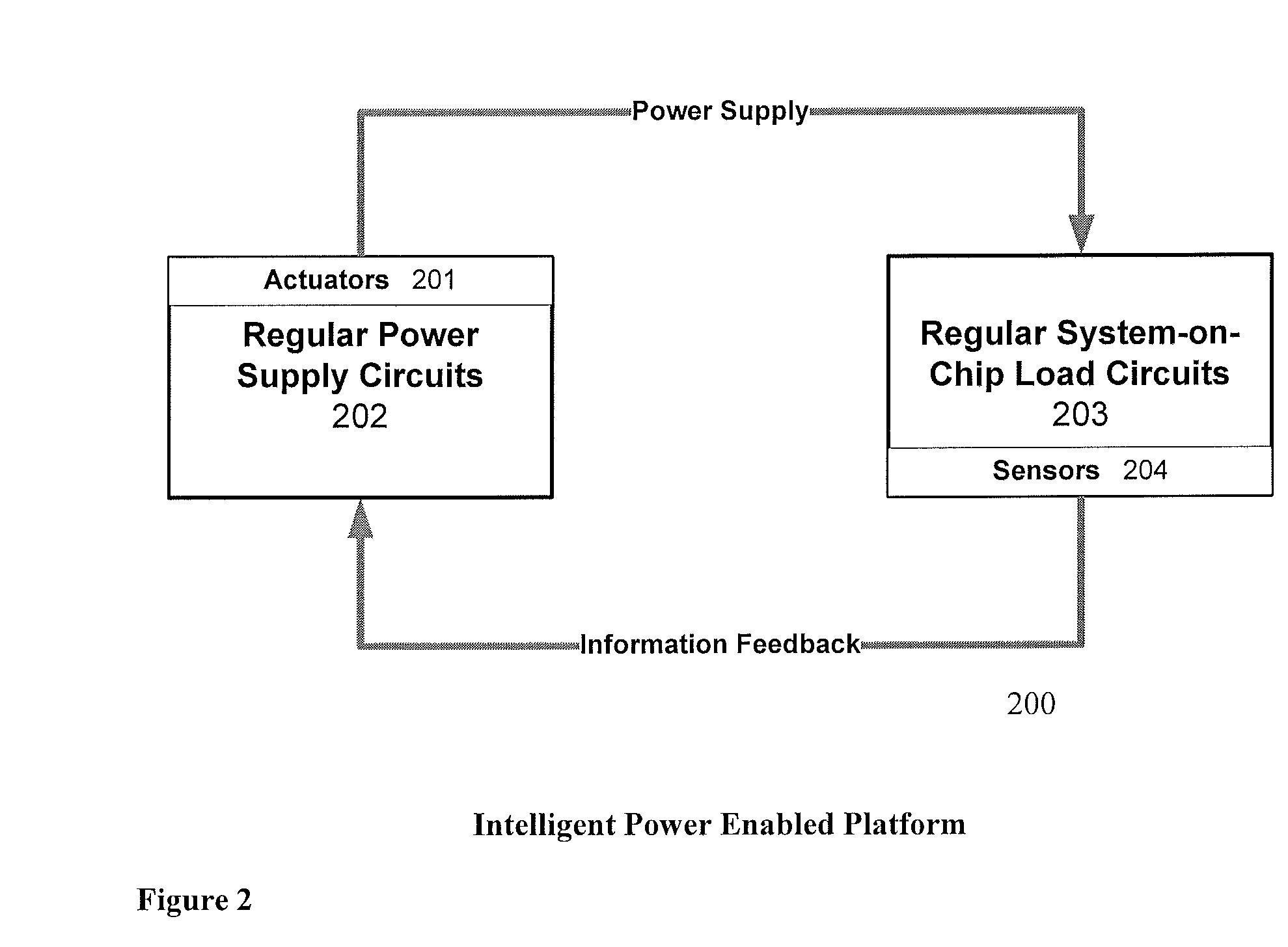 Method and apparatus for small die low power system-on-chip design with intelligent power supply chip