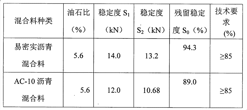 Easy compact asphalt mixing material and preparation method of easy compact asphalt mixing material