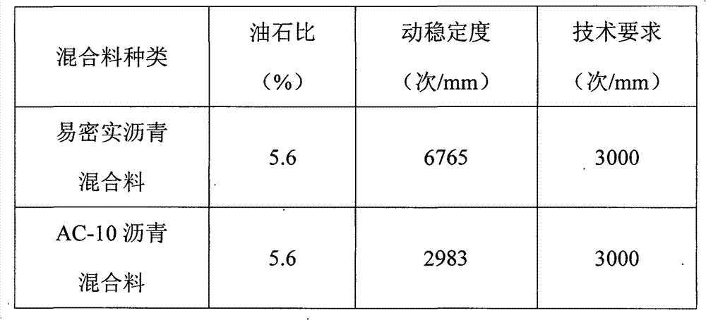 Easy compact asphalt mixing material and preparation method of easy compact asphalt mixing material