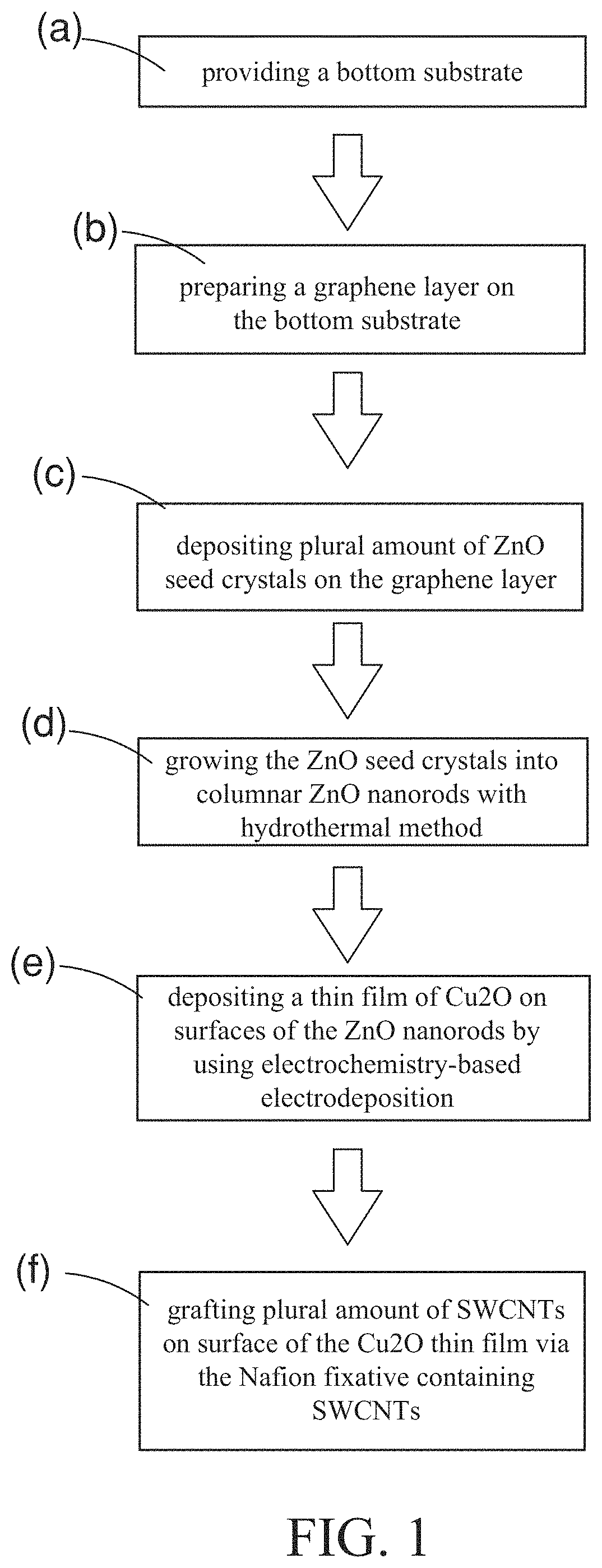 Fabrication and structure of a nonenzymatic glucose sensor