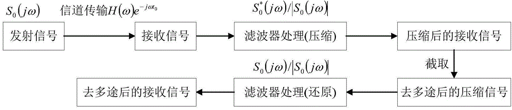 Pulse compression technology based broadband measurement method for sound velocity and attenuation in sediment