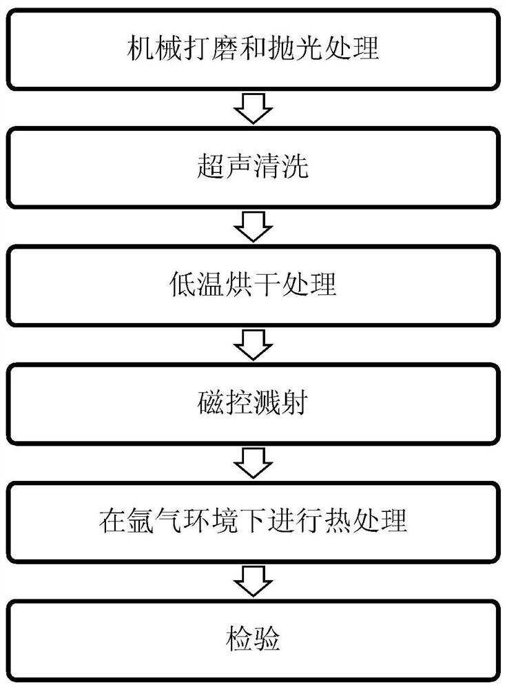 Method for preparing surface coating of zirconium alloy cladding and surface coating