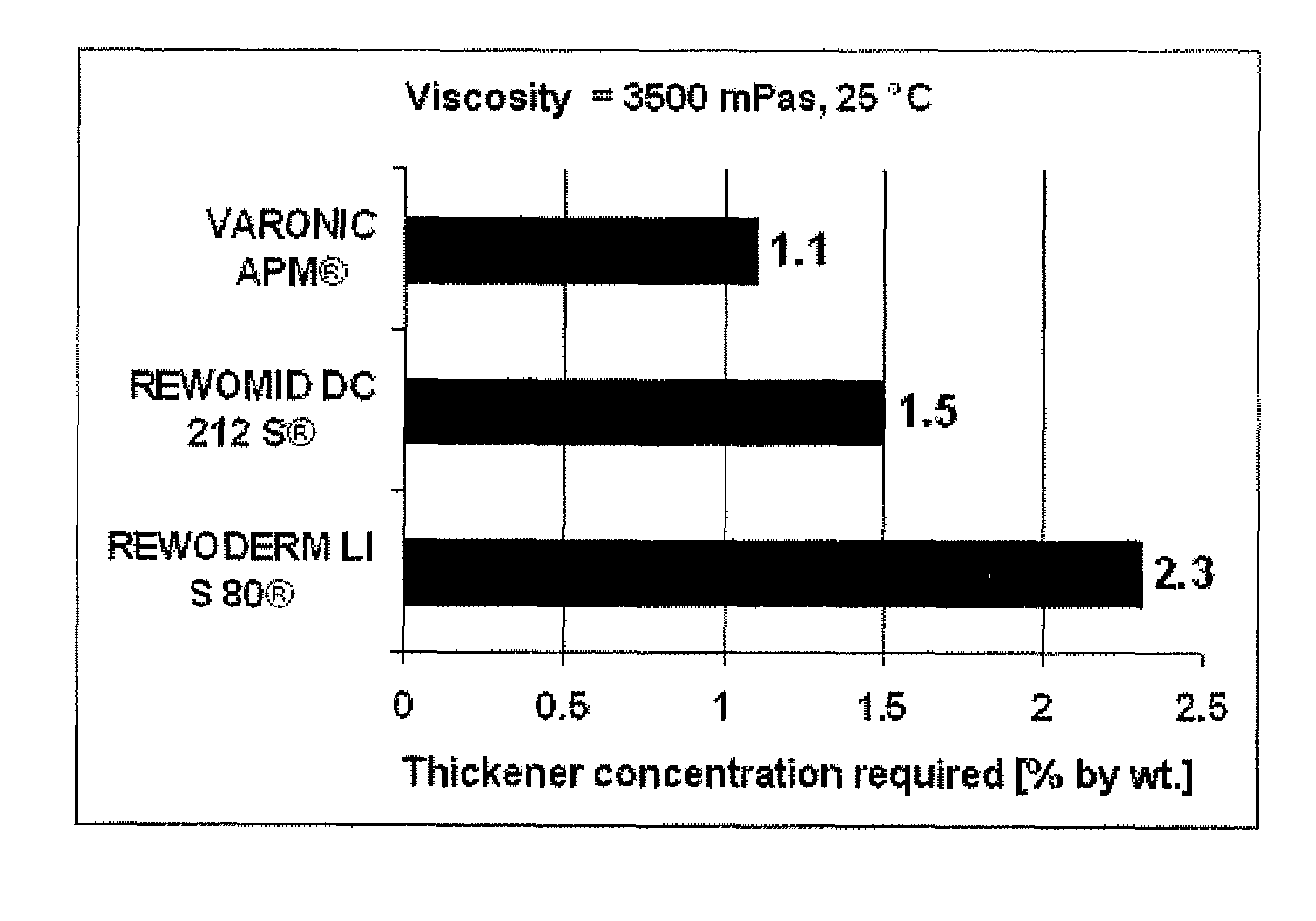 Aqueous surface-active formulation including polypropylene glycol(3) myristyl ether