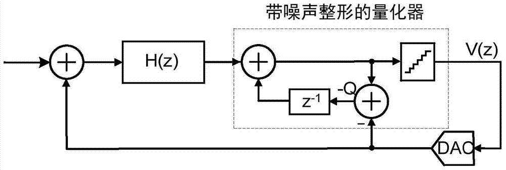 A δ‑ς Modulator Based on Digital Noise Coupling Technology