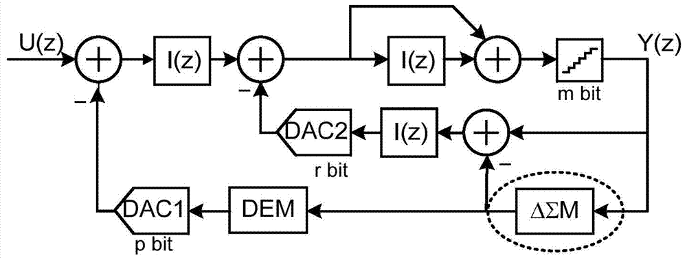 A δ‑ς Modulator Based on Digital Noise Coupling Technology