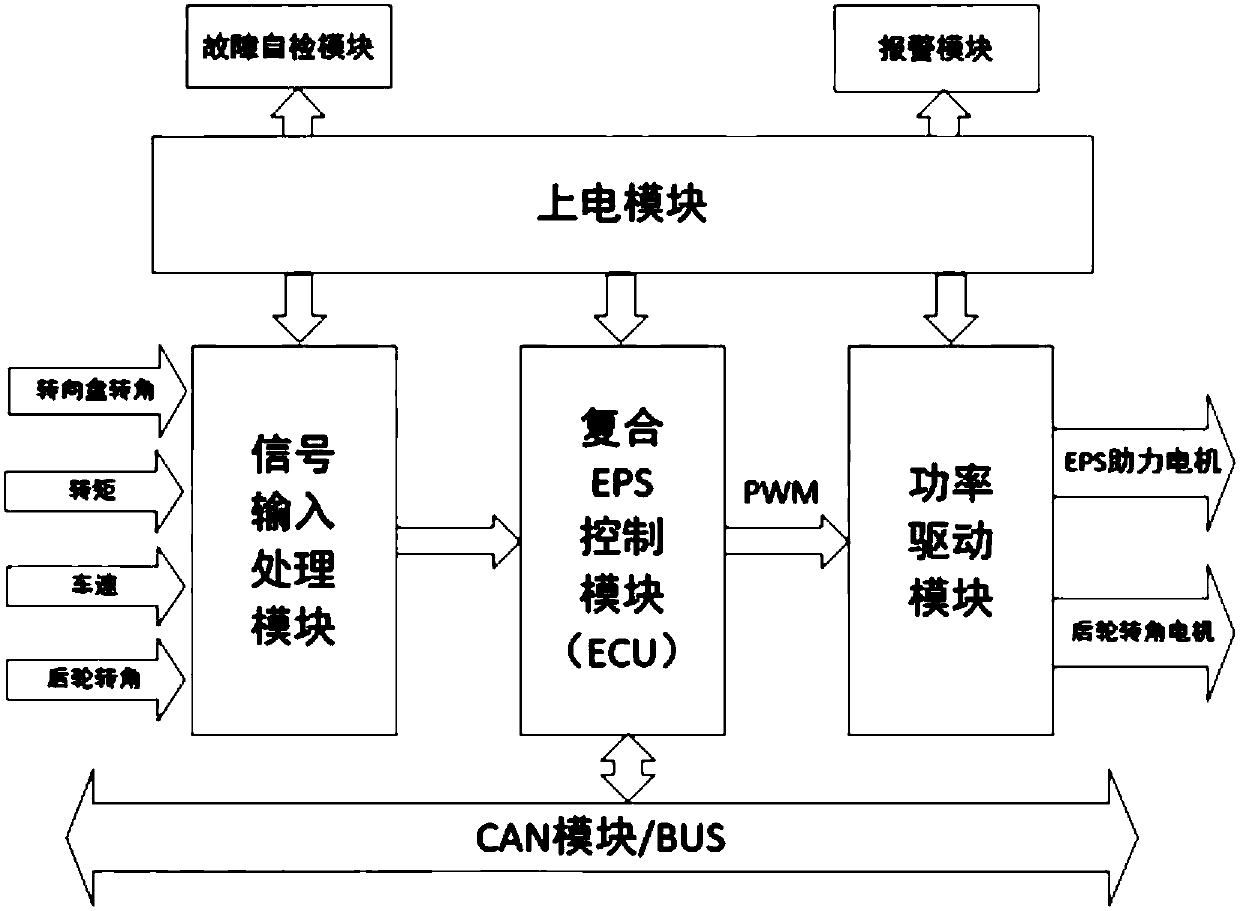Compound EPS control system and method used for distributed driving electric automobile
