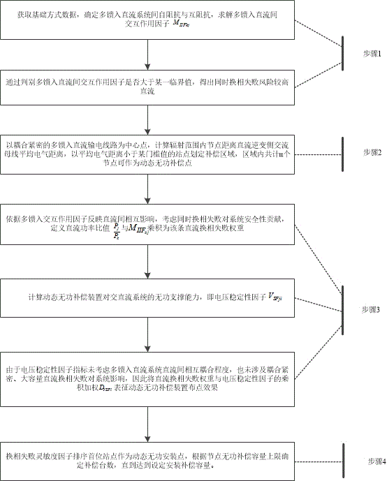 Station-configuration method for dynamic reactive compensation apparatus capable of improving multi-feed direct current restoration capability