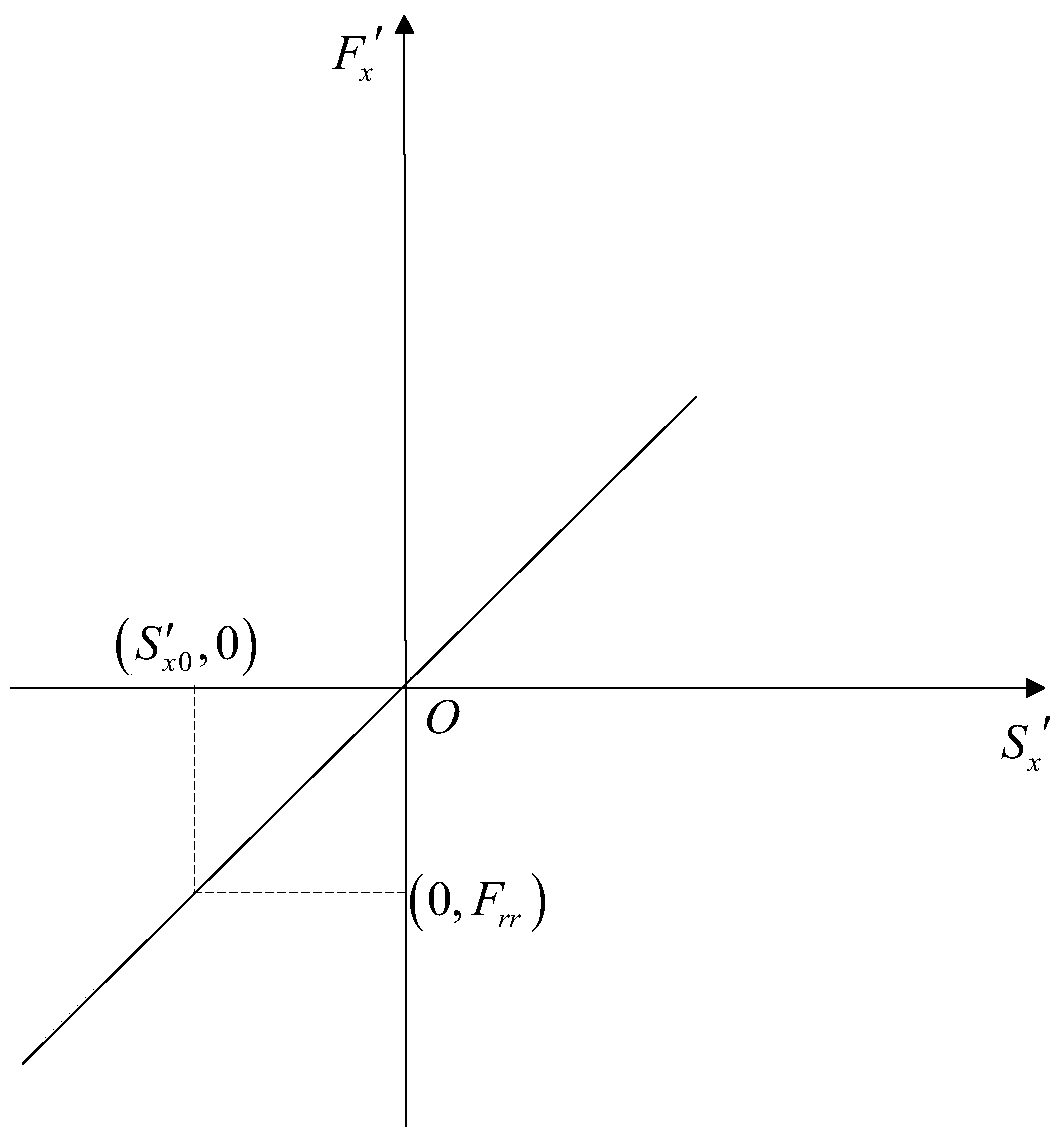 A longitudinal sliding test method to eliminate tire longitudinal force offset